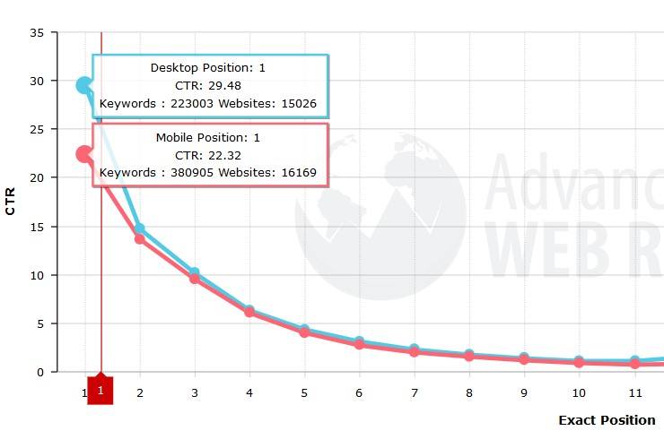 Advanced Web Ranking long tail keywords report