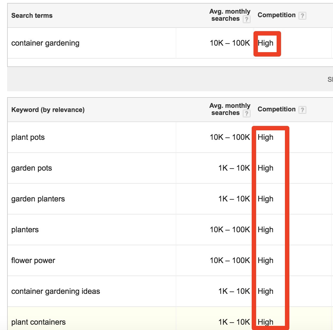 Google Keyword Planner Keyword Competition