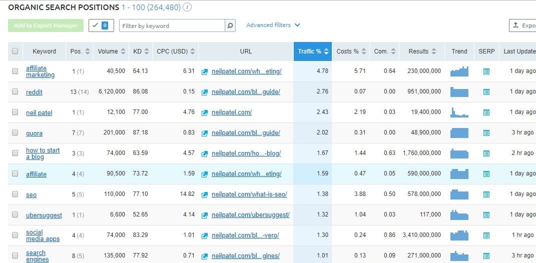 Organic Search Positions