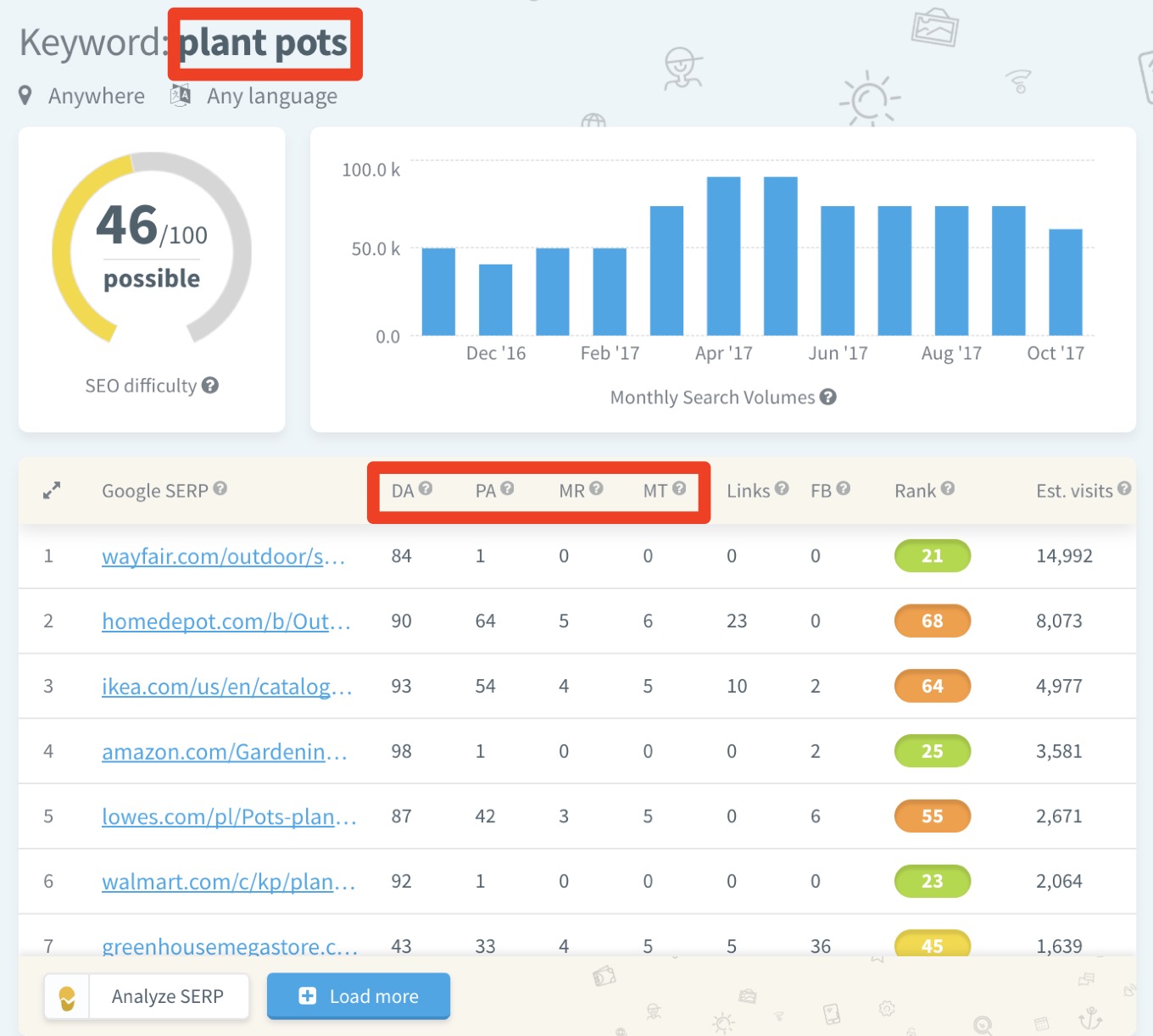 SEO difficulty score