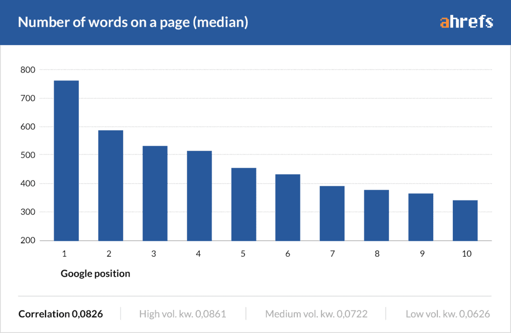 Number of words on a page based on Google position