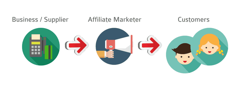 Affiliate Marketing Flow
