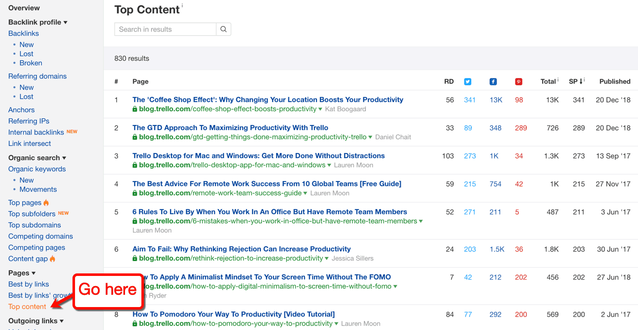Ahrefs Trello Best Content