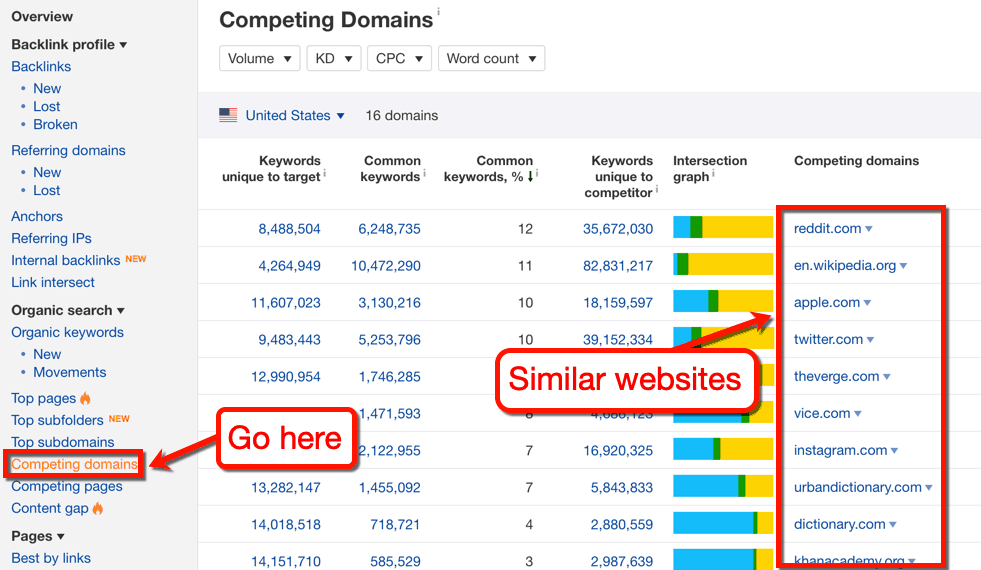 Ahrefs Competing Domains
