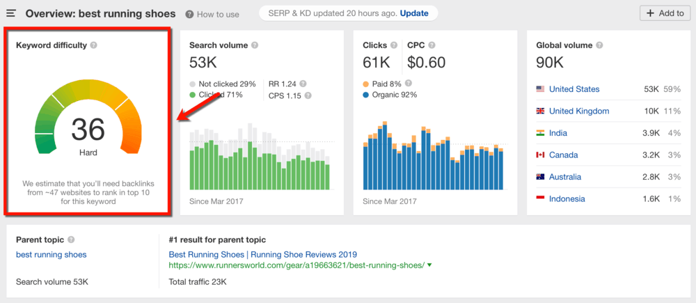 Ahrefs Keyword Research Results