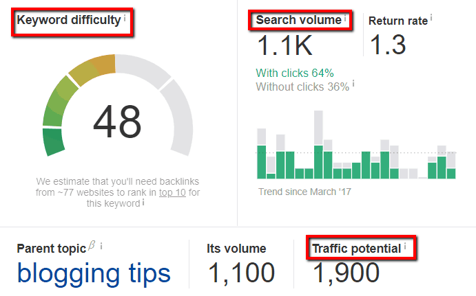 Ahrefs keyword overview