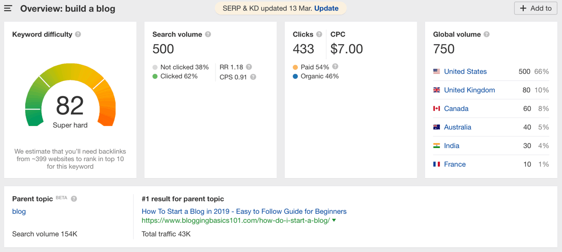 Ahrefs Keywords Overview