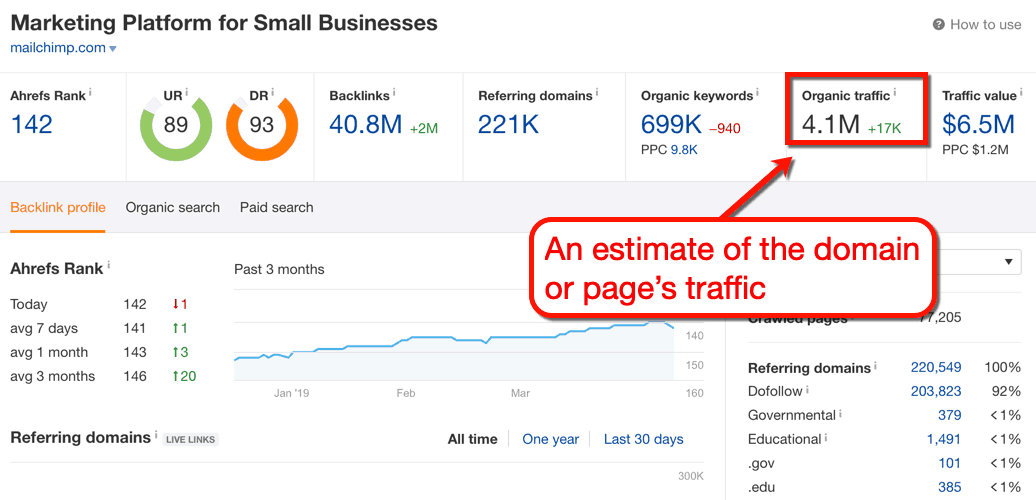 Ahrefs Traffic Overview