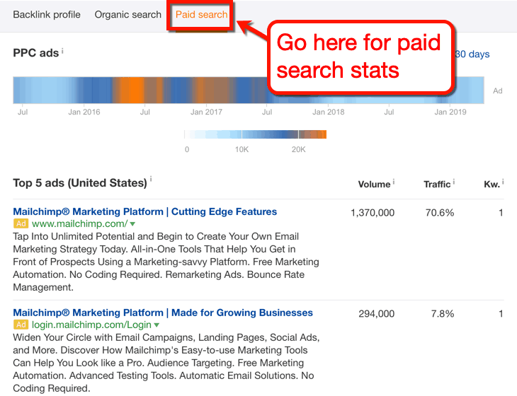 Ahrefs Paid Search Report