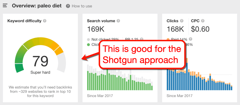 Ahrefs Keywords Explorer Paleo Diet Overview