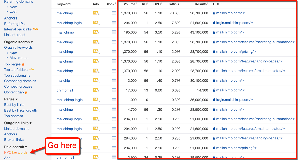 Ahrefs PPC Keywords Page