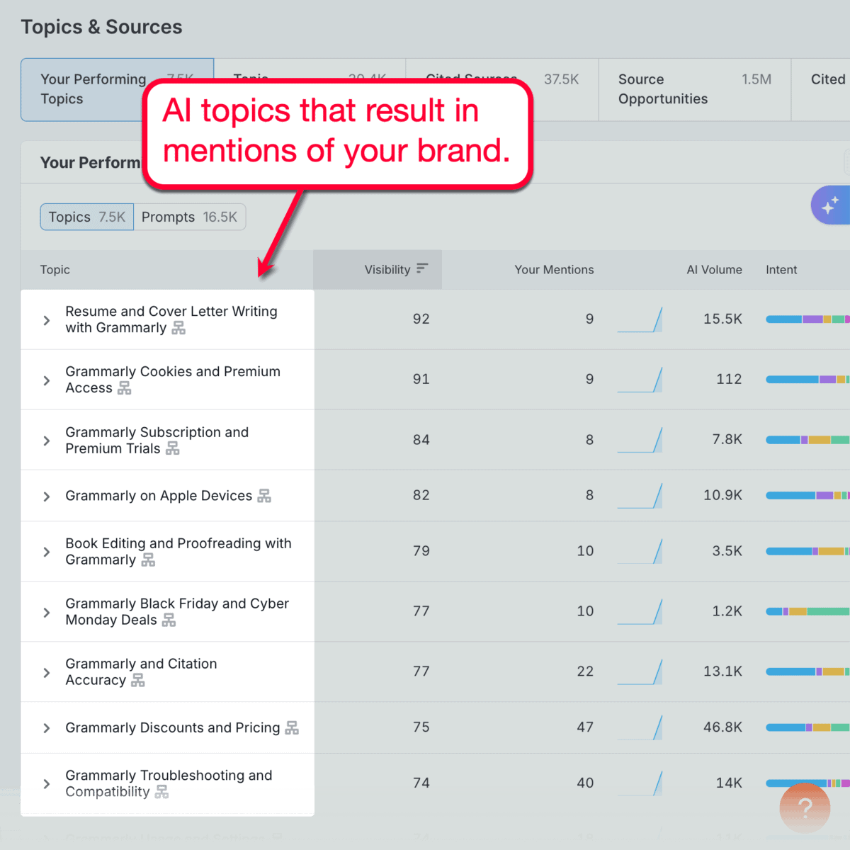 Semrush One AI Weak Topics