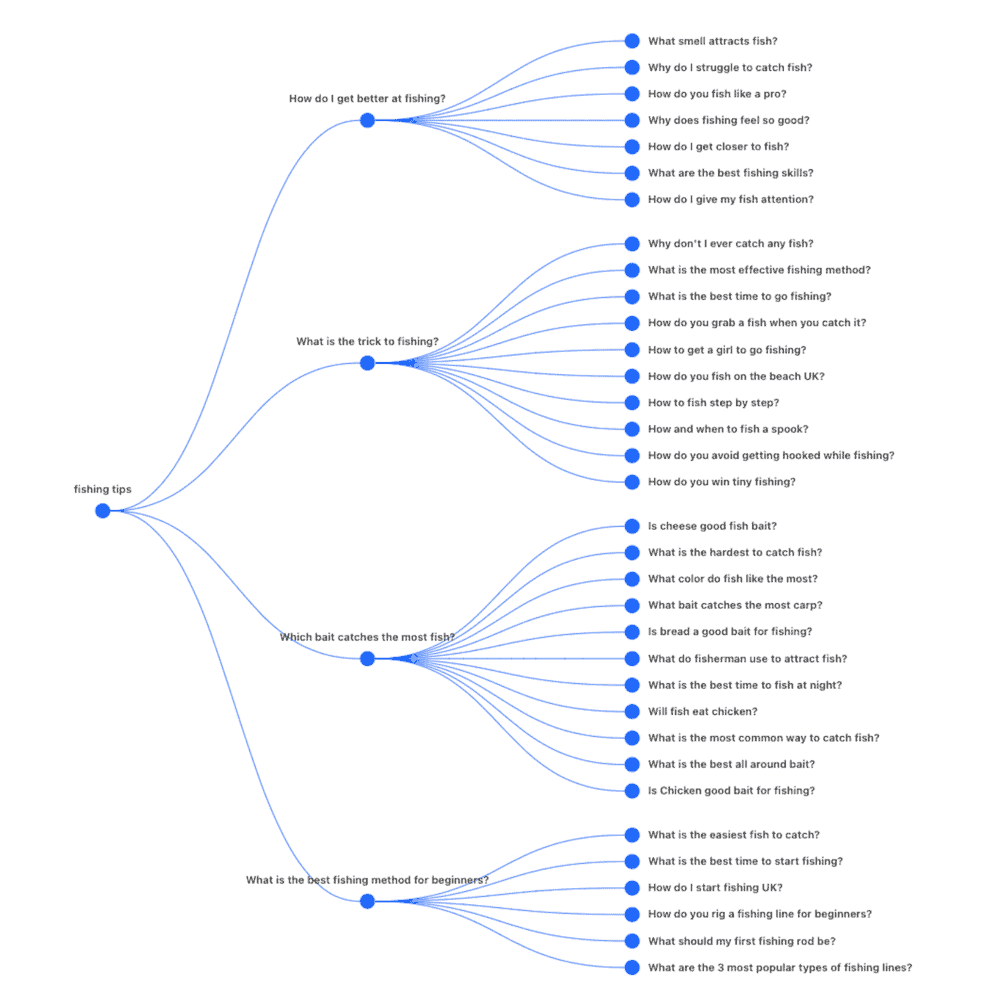 AlsoASked topic research results for "fishing tips"