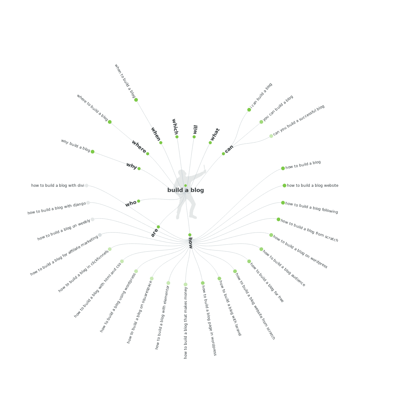 AnswerThePublic Questions Cloud