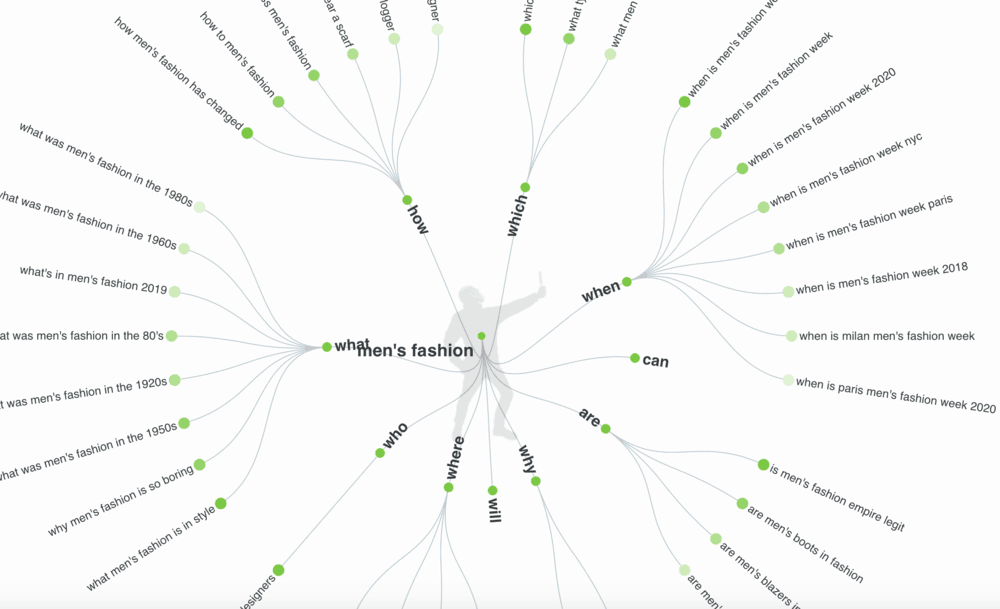 AnswerThePublic Visualization Mode