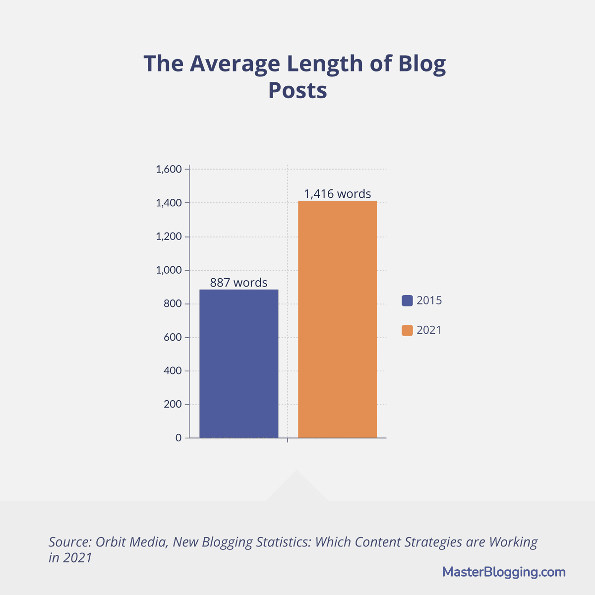 Average Length of Blog Posts