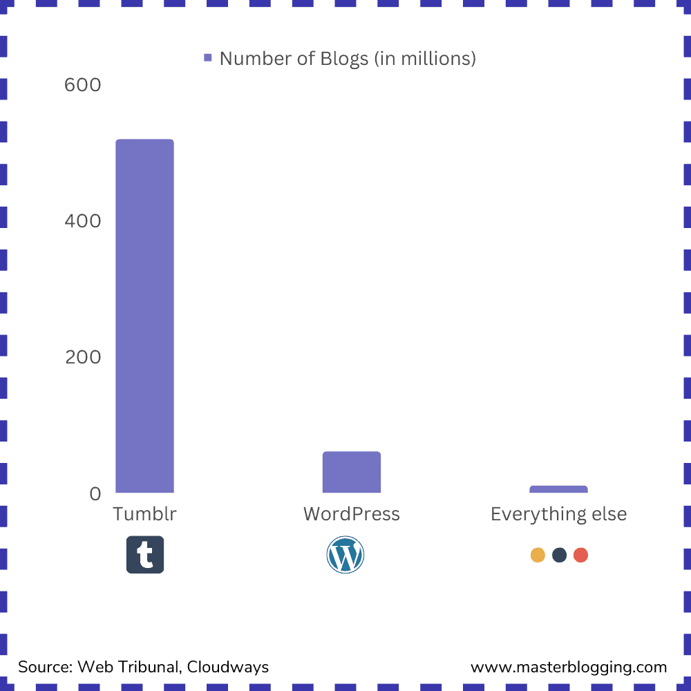 Comparing the number of blogs created with Tumblr, WordPress, and everything else.