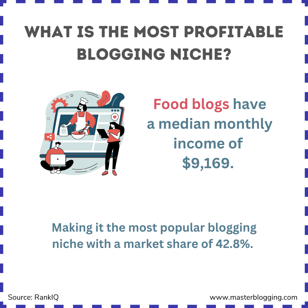 Foodis the most profitable blogging niche.
