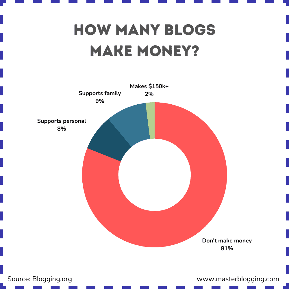 Comparing the number of blogs that don't make money against bloggers in different income brackets.