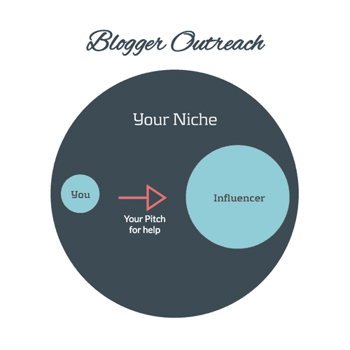 Blogger Outreach Example