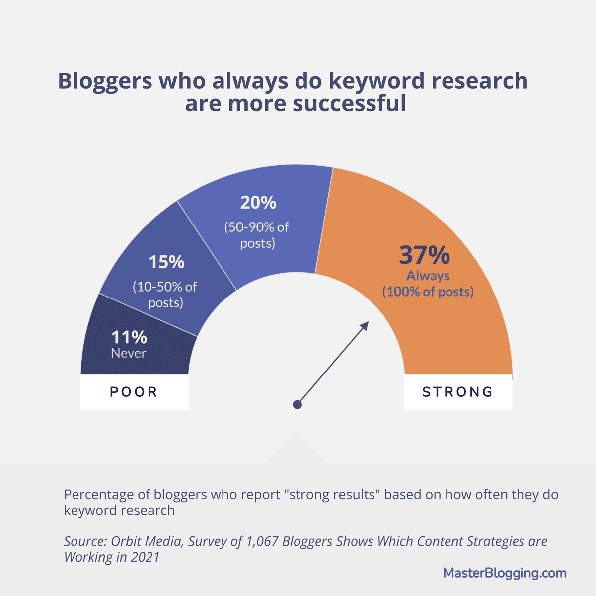 Bloggers Who Always Do Keyword Research Do Better