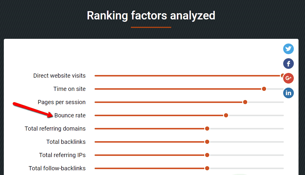 Bounce Rate SEO Ranking Factor