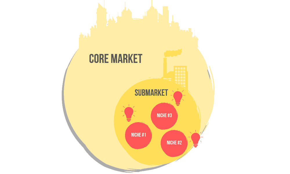 Core Markets and Submarkets
