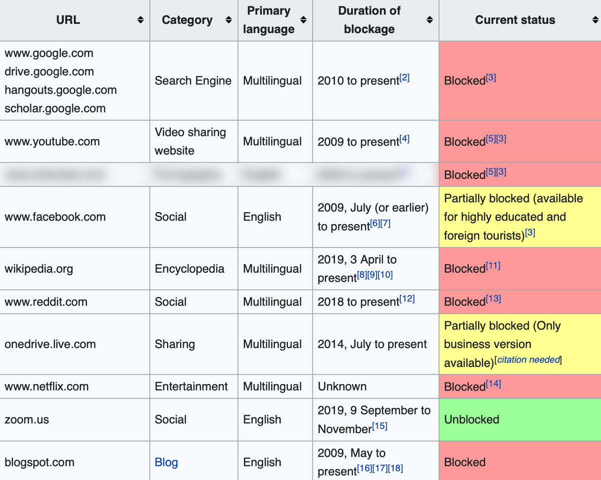 Blocked Websites in China