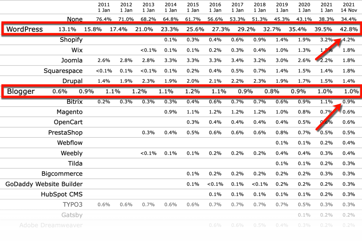 CMS Market Share