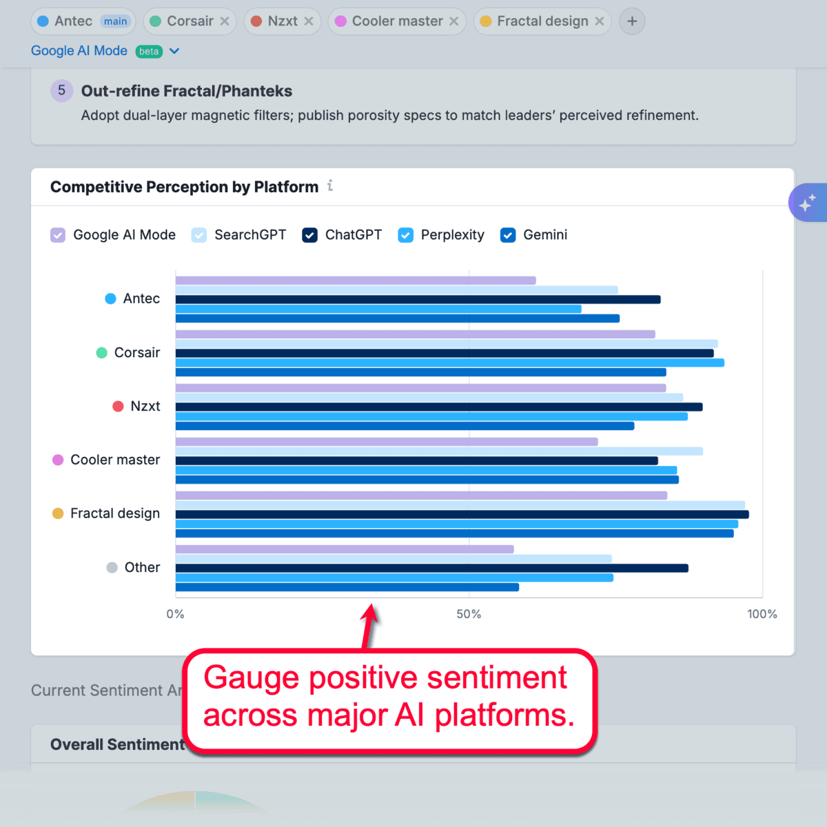 Competitive Perception by Platform