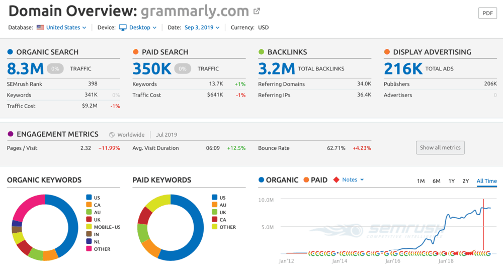 Grammarly Competitor Overview