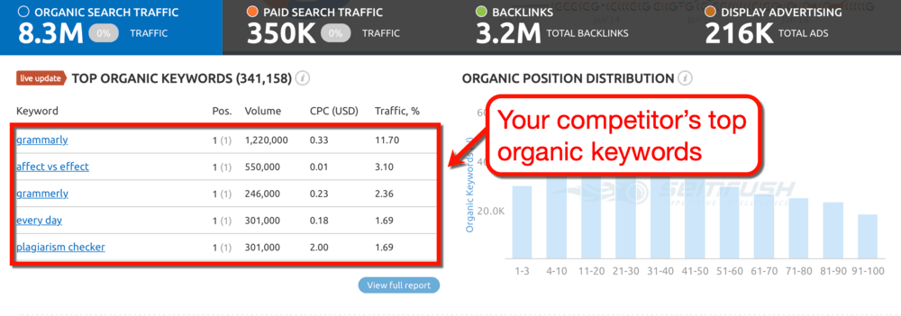 Competitor Research Top Keywords