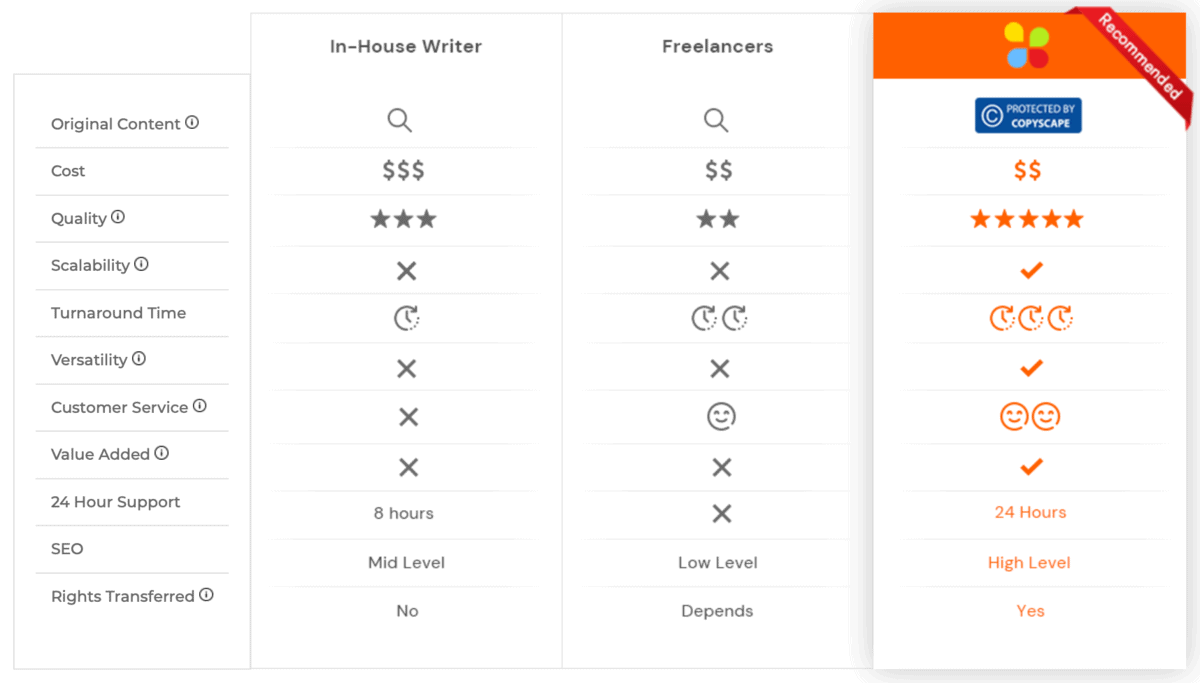Content Development Pros Comparison Table