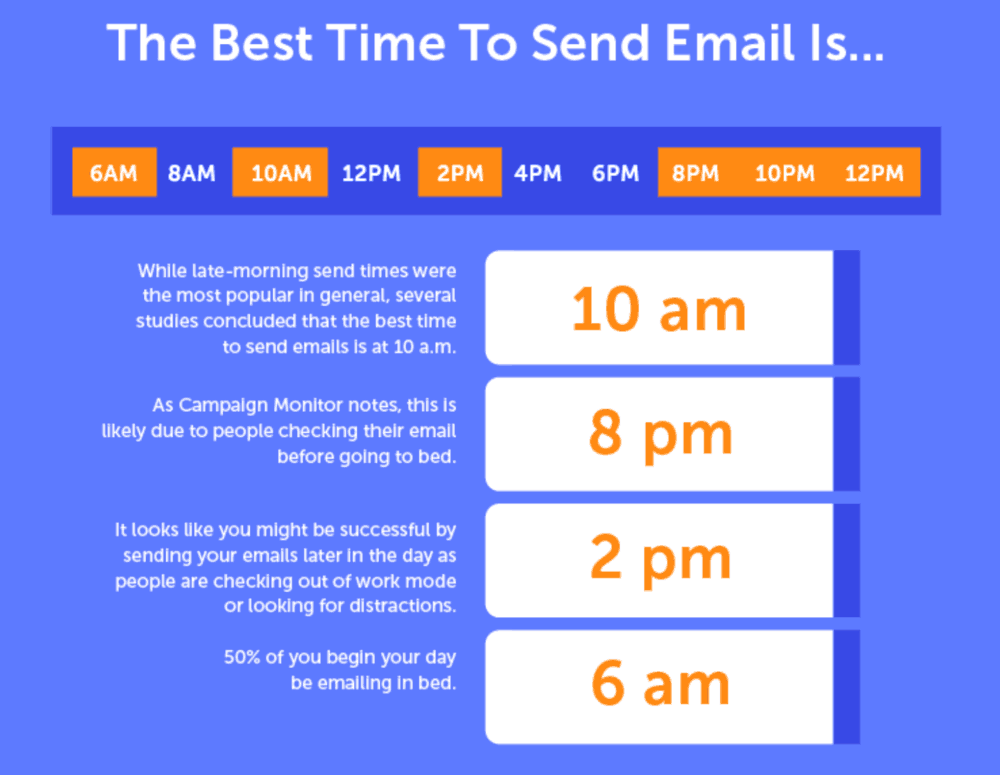 CoSchedule Best Times to Post on Social Media