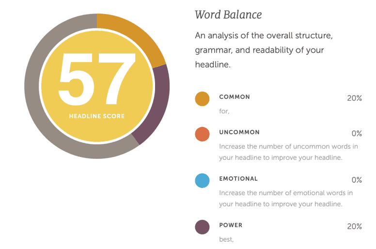 CoSchedule Headline Analyzer Reports