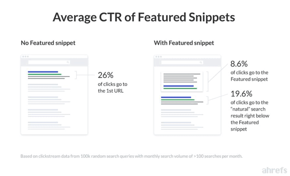 CTR of featured snippets