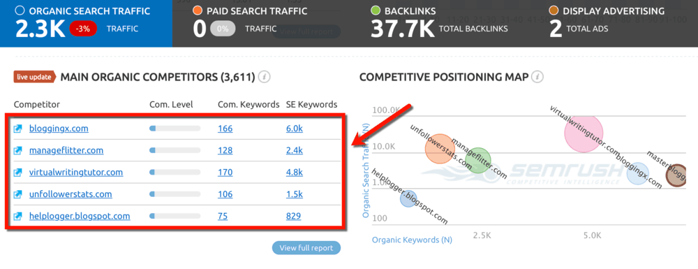 Dashboard Main Organic Competitors