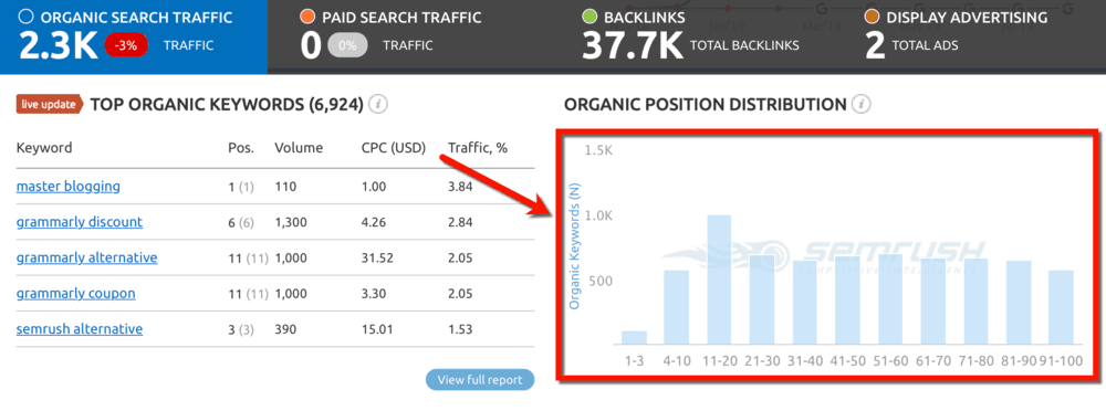 Organic Position Distribution Graph