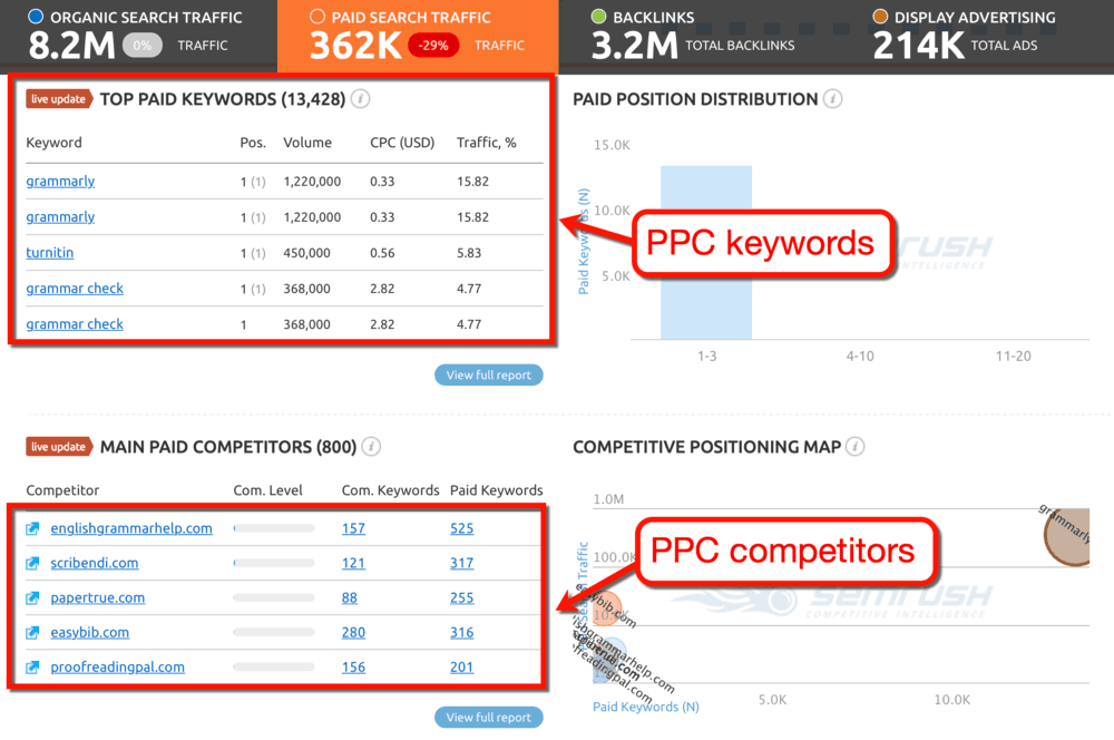 Grammarly Domain Analytics Paid Search
