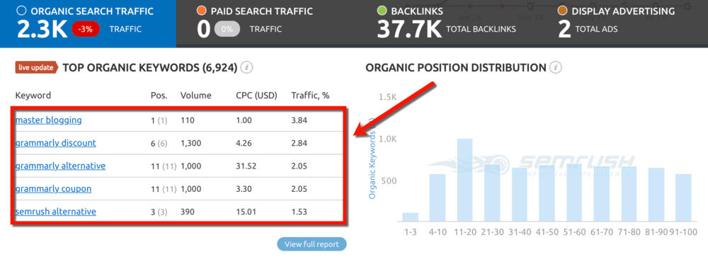 Dashboard Top Organic Keywords