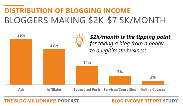 Distribution of Blogging Income