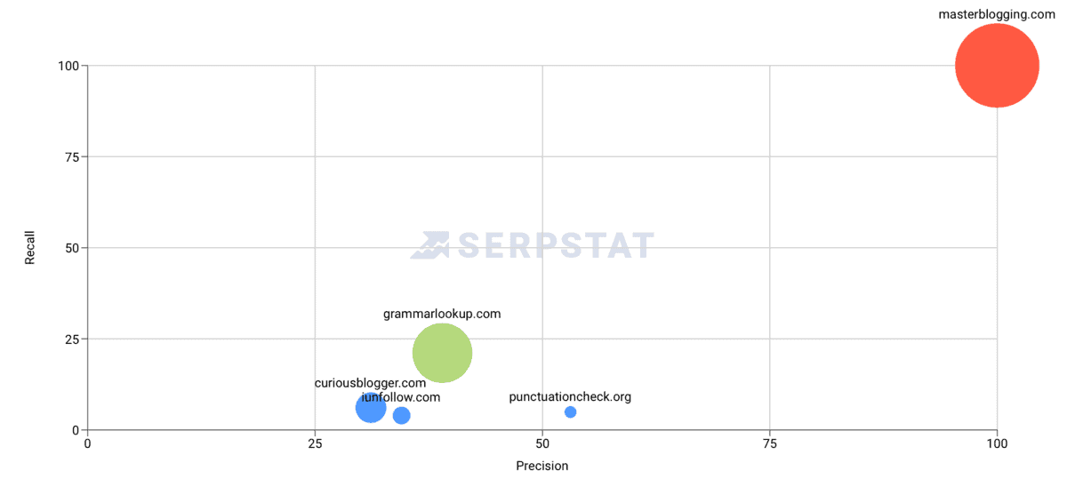 Domain Analysis Top Competitors Graph
