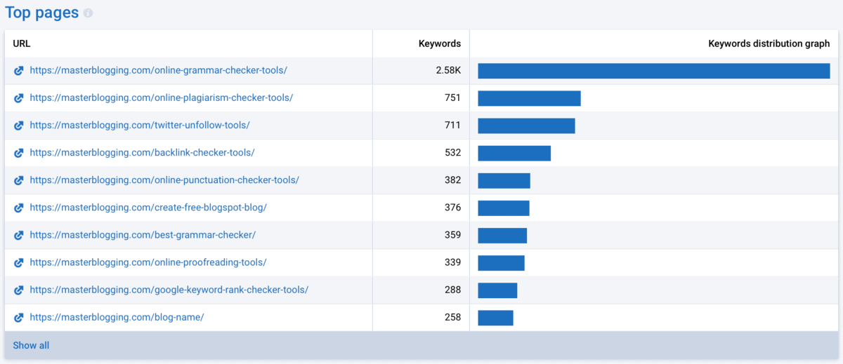 Domain Analysis Top Performing Pages