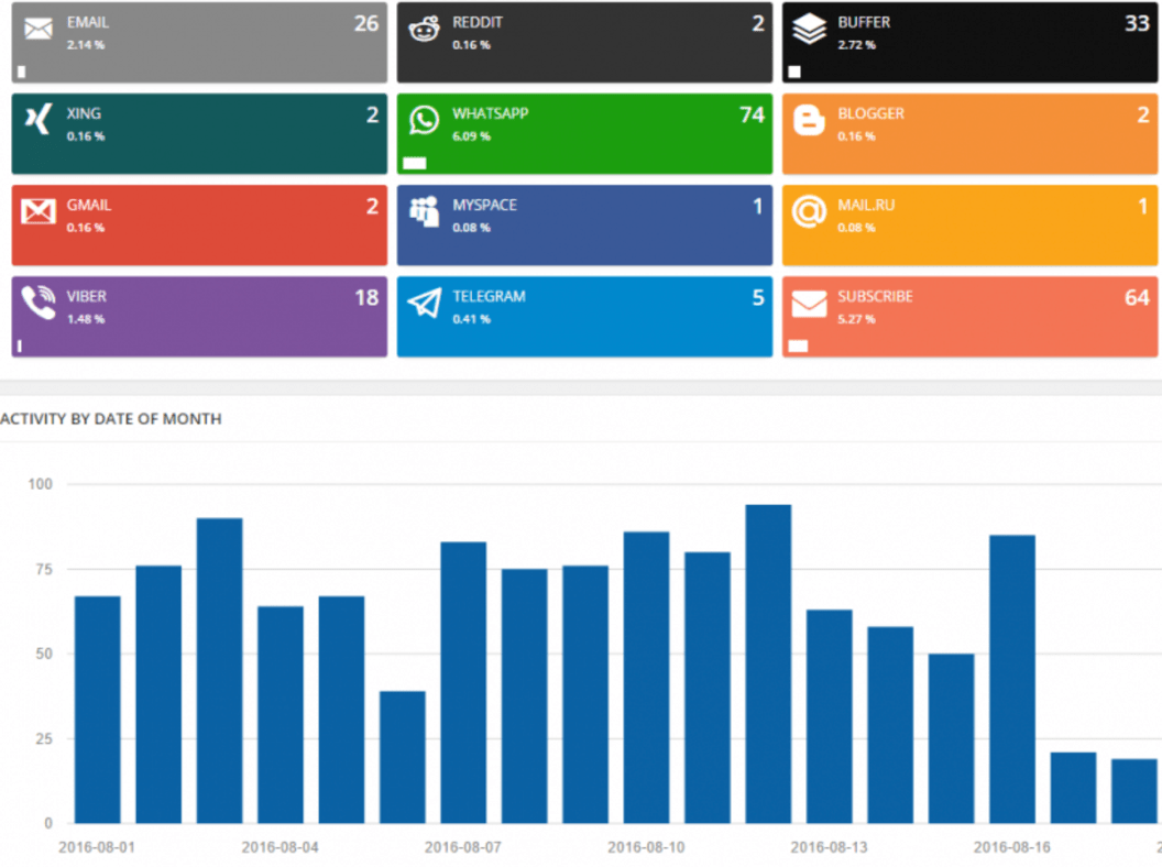 Easy Social Share Buttons Analytics