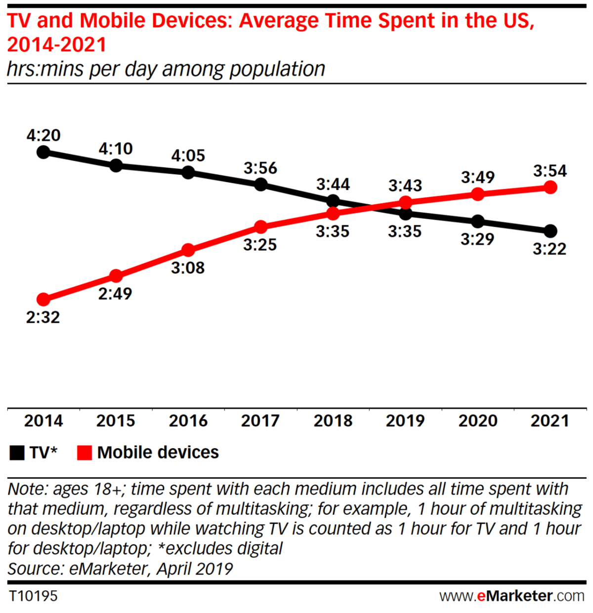 Infographic from eMarketer