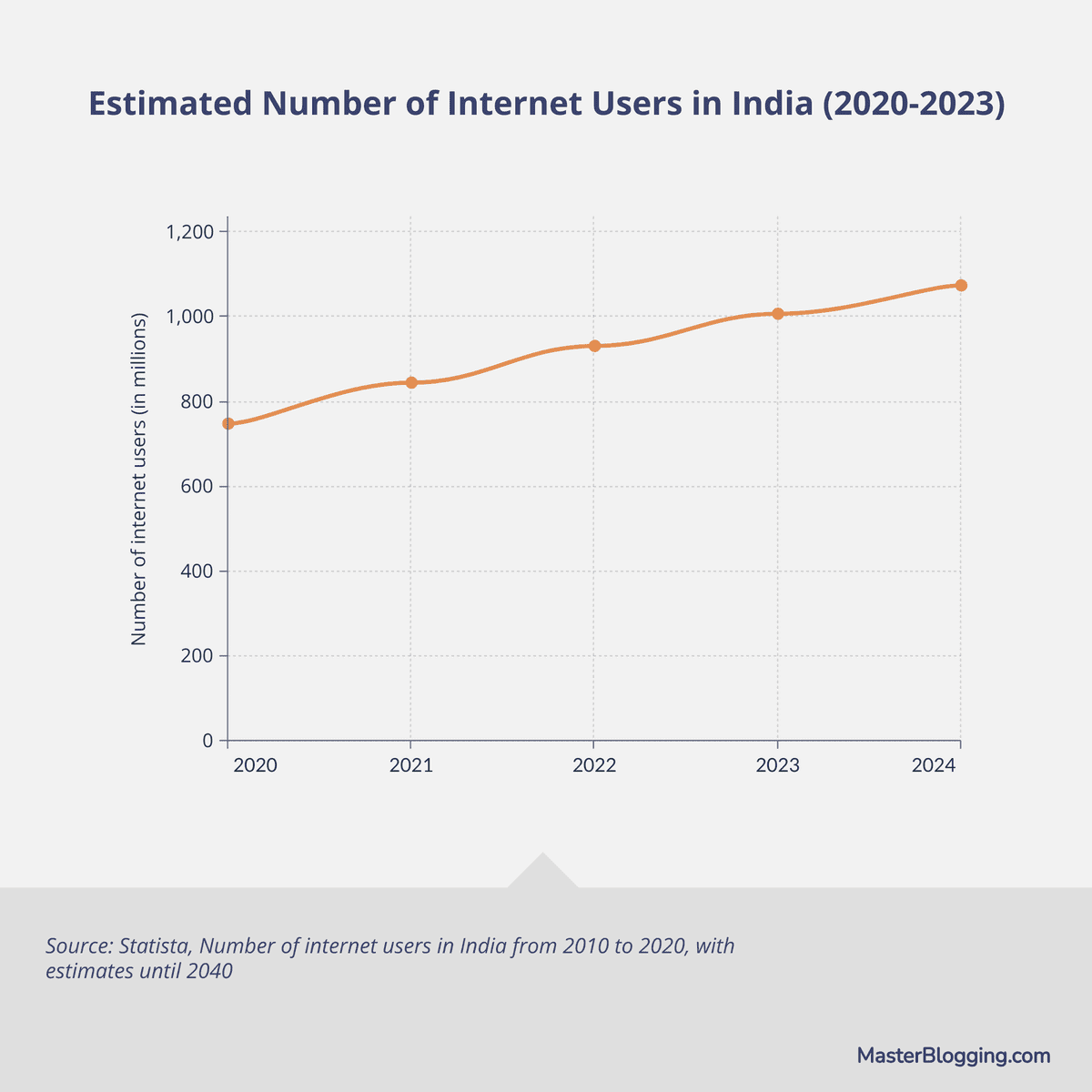 Estimated Number of Internet Users in India