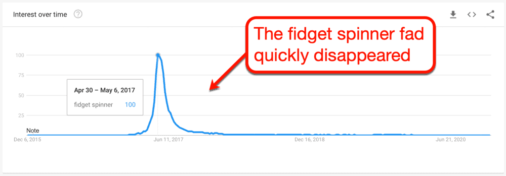 Fidget Spinners Google Trends