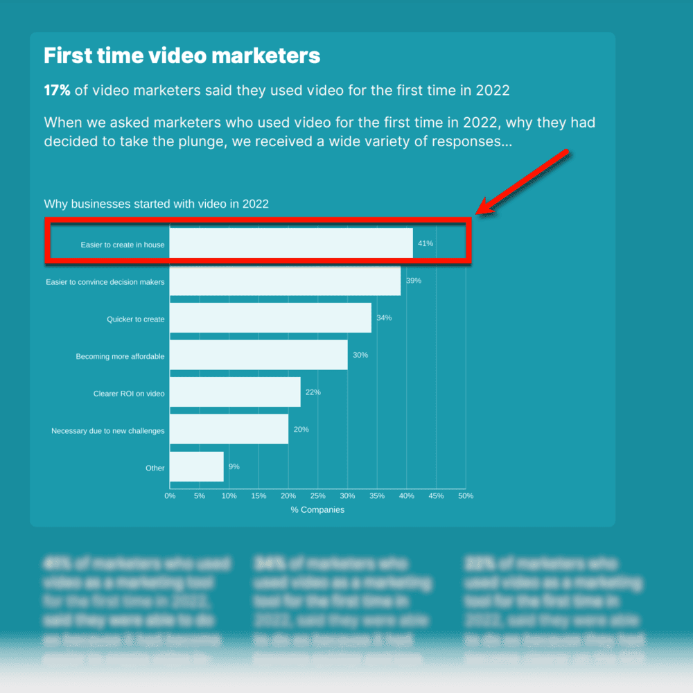 Infographic showing reasons for first time video marketers.