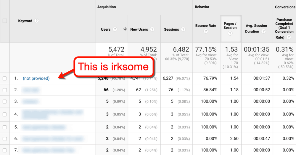 Google Analytics Not Provided Keywords