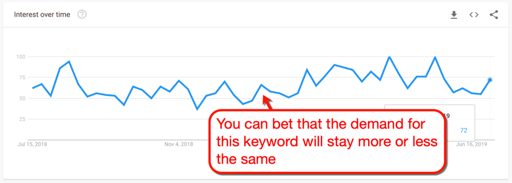 Google Trends Interest Chart